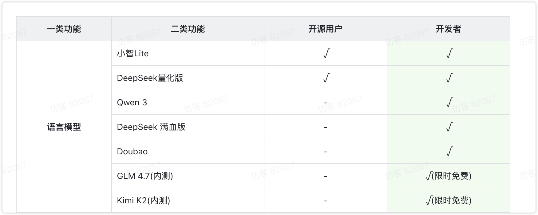 开发者权益